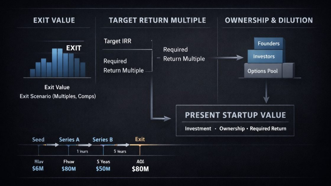 Venture capital method explained with startup valuation logic